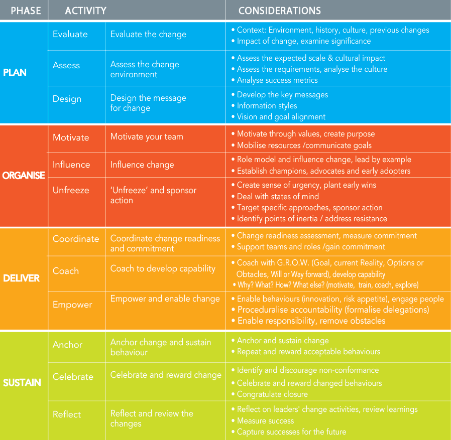 PODS Phases Table